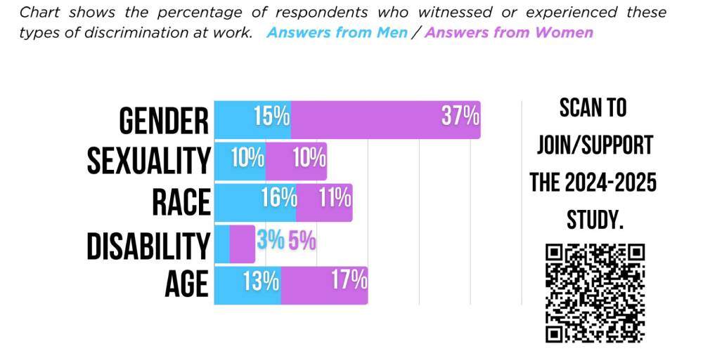 Chart showing the difference in discrimination at work in the fitness industry